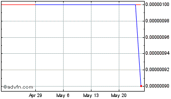 1 Month Ifinix (CE) Chart