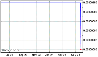 1 Year Ifinix (CE) Chart