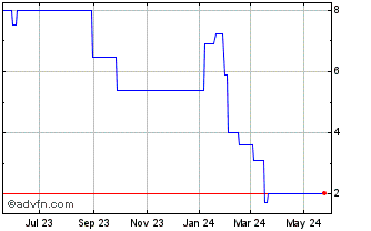 1 Year Intrum AB (PK) Chart