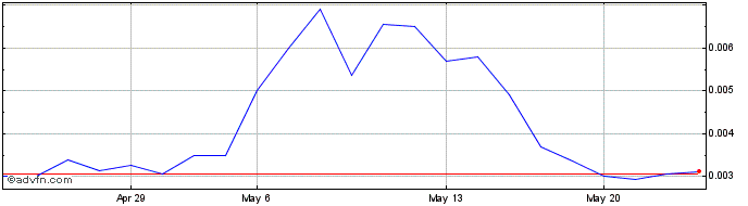 1 Month Greene Concepts (PK) Share Price Chart