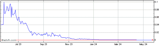 1 Year Item 9 Labs (CE) Share Price Chart