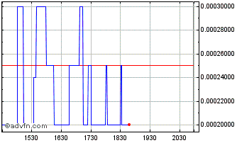 Intraday Innerscope Hearing Techn... (PK) Chart
