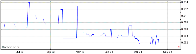 1 Year Infinite Networks (CE) Share Price Chart