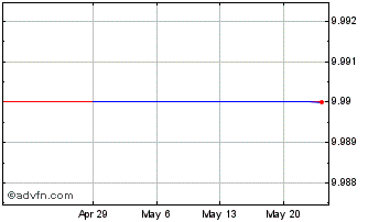 1 Month Inpost (PK) Chart