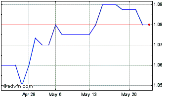 1 Month Inrad Optics (PK) Chart