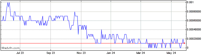 1 Year Industrial Nanotech (PK) Share Price Chart