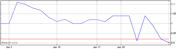 1 Month Integrated Ventures (QB) Share Price Chart