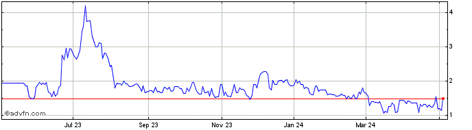1 Year Integrated Ventures (QB) Share Price Chart