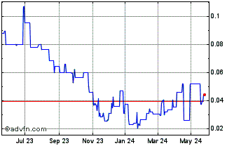 1 Year Infinitum Copper (QB) Chart