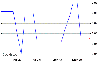 1 Month Impedined (PK) Chart