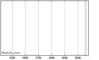 Intraday Interpump (PK) Chart