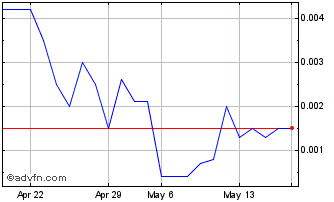 1 Month Innovation Pharmaceuticals (CE) Chart