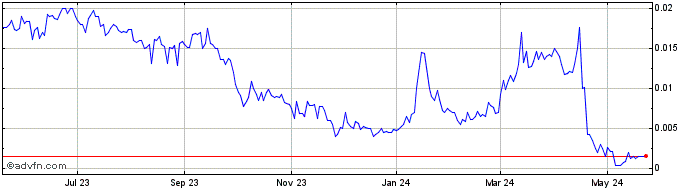 1 Year Innovation Pharmaceuticals (CE) Share Price Chart