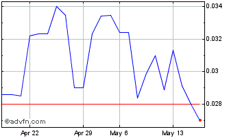1 Month ImagineAR (QB) Chart