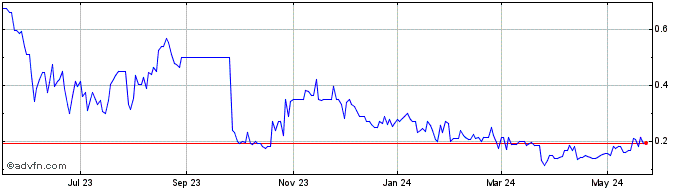 1 Year Innovative Payment Solut... (QB) Share Price Chart