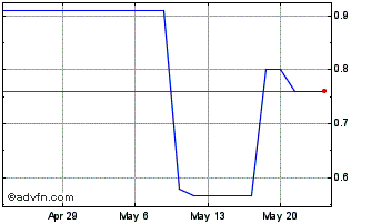 1 Month Impact Analytics (PK) Chart