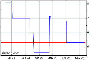 1 Year Impax (PK) Chart