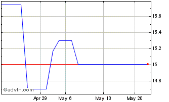 1 Month Inpex (PK) Chart