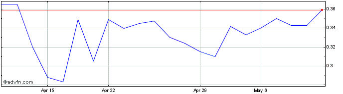 1 Month iQSTEL (QX) Share Price Chart
