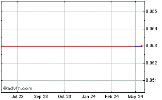 1 Year IronBark Zinc (PK) Chart