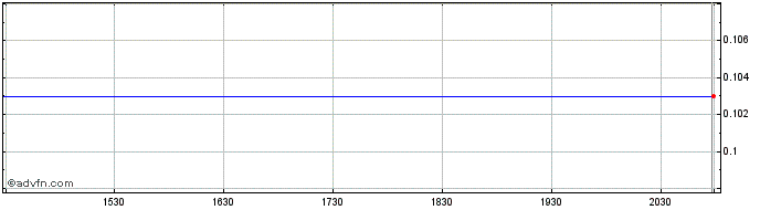 Intraday Indigenous Roots (CE) Share Price Chart for 04/5/2024