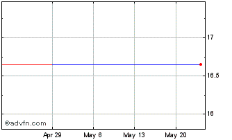 1 Month Iren (PK) Chart
