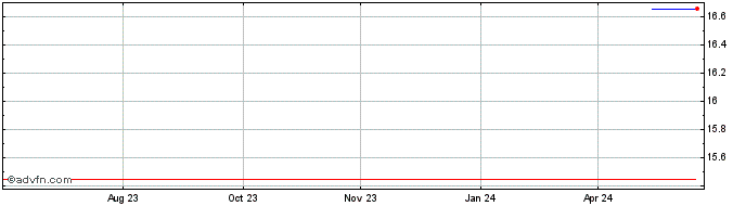 1 Year Iren (PK)  Price Chart