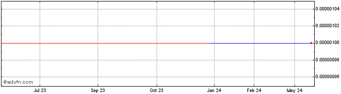 1 Year Integrated Drilling Equi... (CE) Share Price Chart
