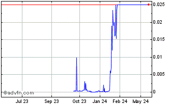 1 Year IronNet (PK) Chart
