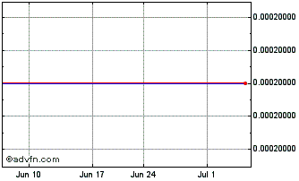 1 Month IronNet (PK) Chart