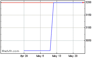 1 Month Interoll (PK) Chart