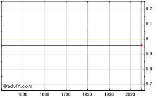 Intraday IRESS (PK) Chart