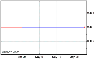1 Month Irwin Financial (GM) Chart
