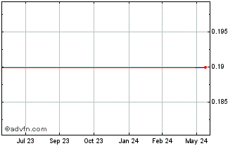 1 Year Irwin Financial (GM) Chart