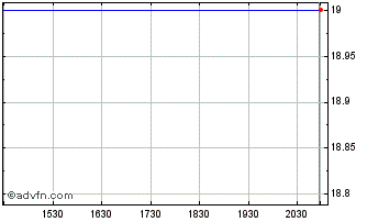 Intraday Isabella Bank (QX) Chart