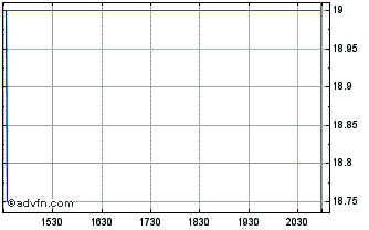 Intraday Isabella Bank (QX) Chart