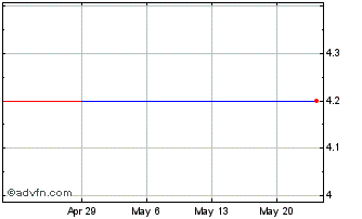 1 Month Isracard (PK) Chart