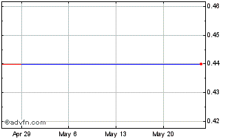 1 Month Verimatrix (CE) Chart