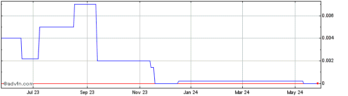 1 Year Isign Media Solutions (CE) Share Price Chart