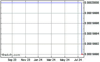 1 Year Islet (CE) Chart