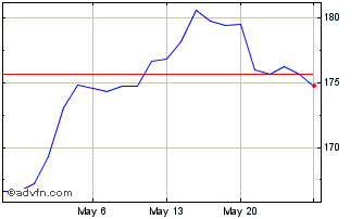 1 Month iShares VII (PK) Chart