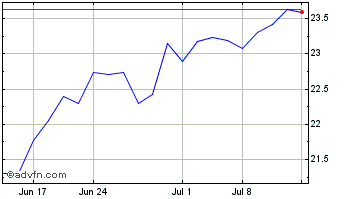 1 Month Intesa Sanpaolo (PK) Chart