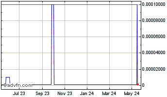 1 Year Isodiol (CE) Chart