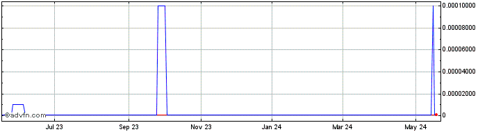 1 Year Isodiol (CE) Share Price Chart