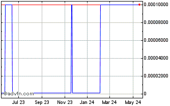 1 Year Isonics (CE) Chart