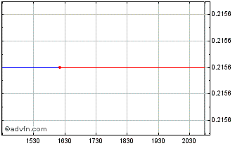 Intraday ReGen III (QB) Chart