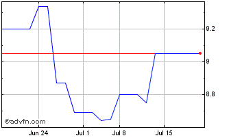 1 Month Iss AVS (PK) Chart