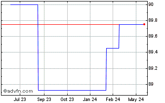 1 Year iShares III (PK) Chart