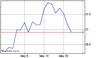 1 Month iShares II PLC FTSE (PK) Chart