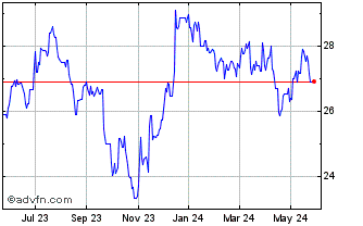 1 Year iShares II PLC FTSE (PK) Chart